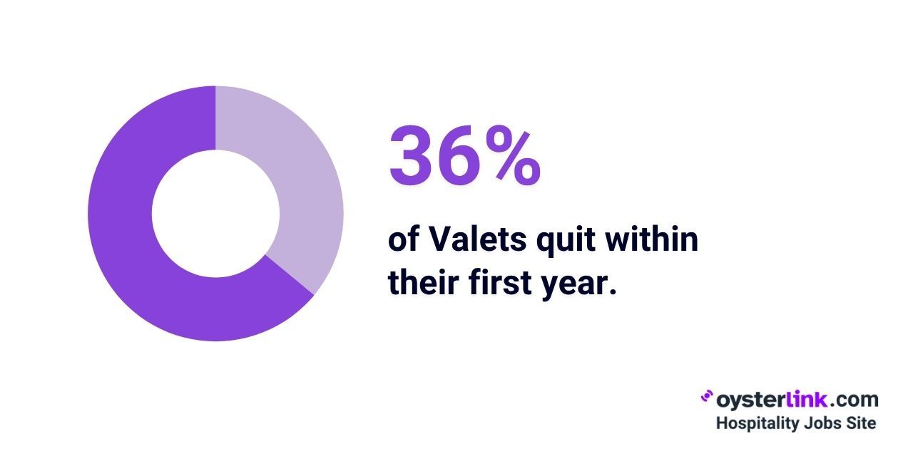 valets quitting within their first year